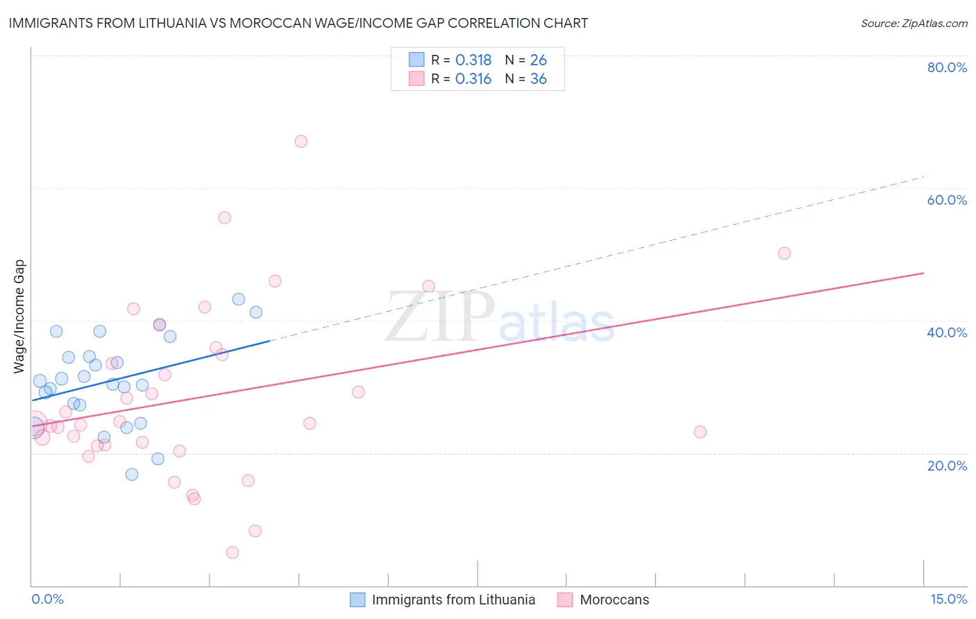 Immigrants from Lithuania vs Moroccan Wage/Income Gap