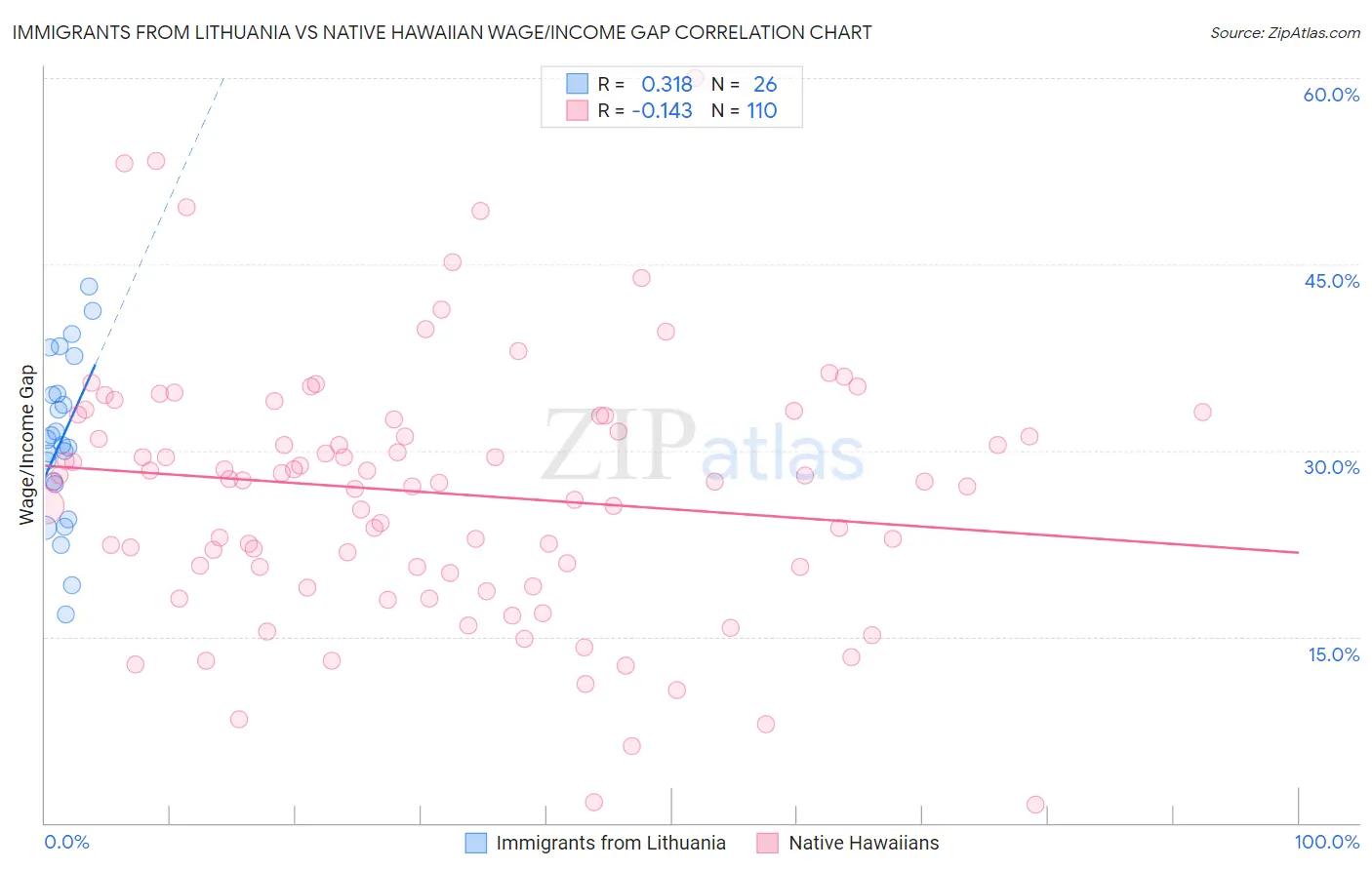 Immigrants from Lithuania vs Native Hawaiian Wage/Income Gap