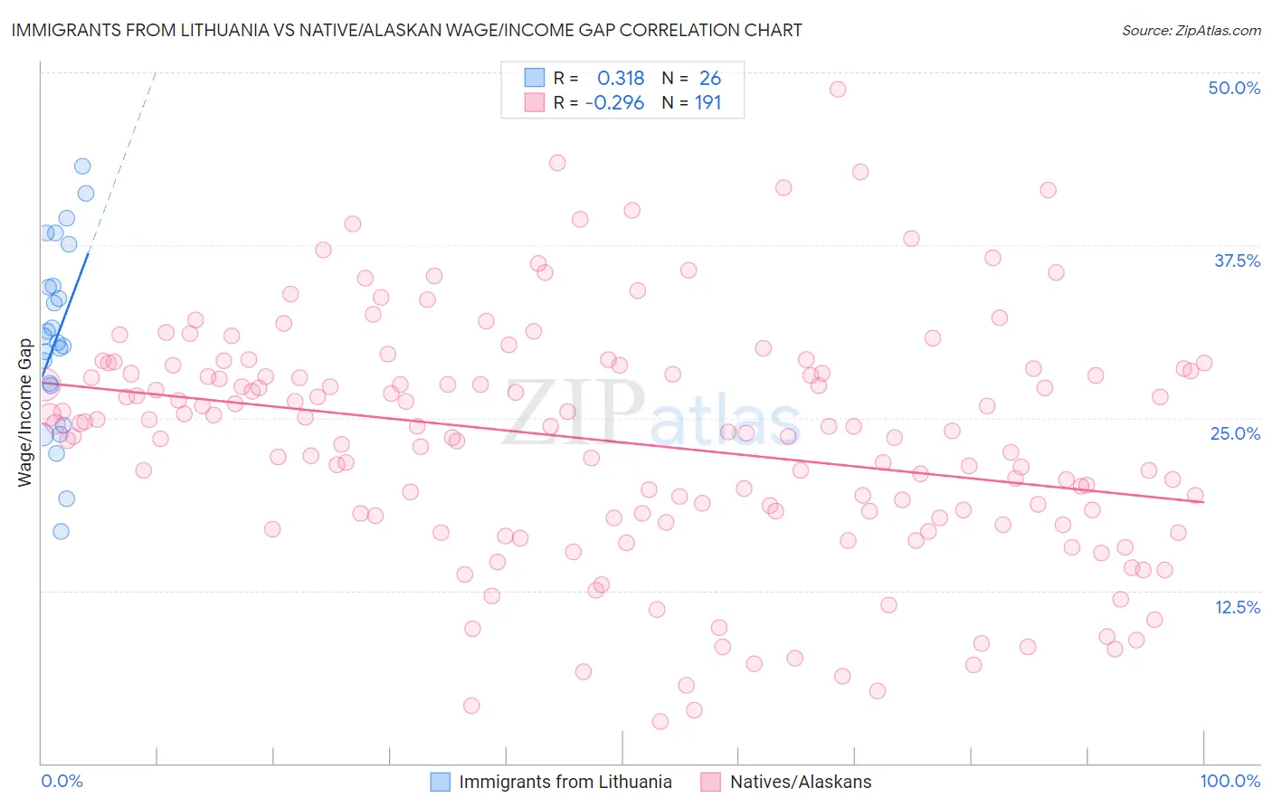 Immigrants from Lithuania vs Native/Alaskan Wage/Income Gap