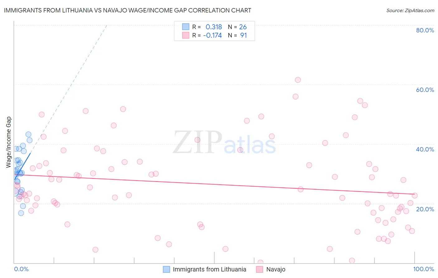 Immigrants from Lithuania vs Navajo Wage/Income Gap