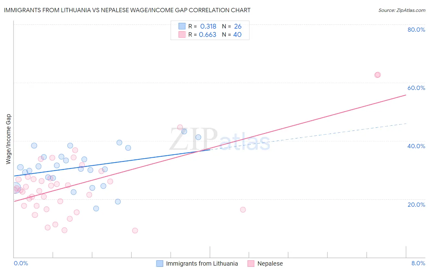 Immigrants from Lithuania vs Nepalese Wage/Income Gap