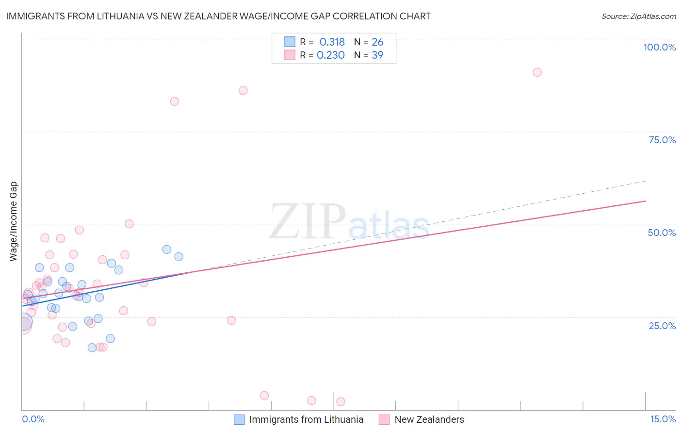 Immigrants from Lithuania vs New Zealander Wage/Income Gap