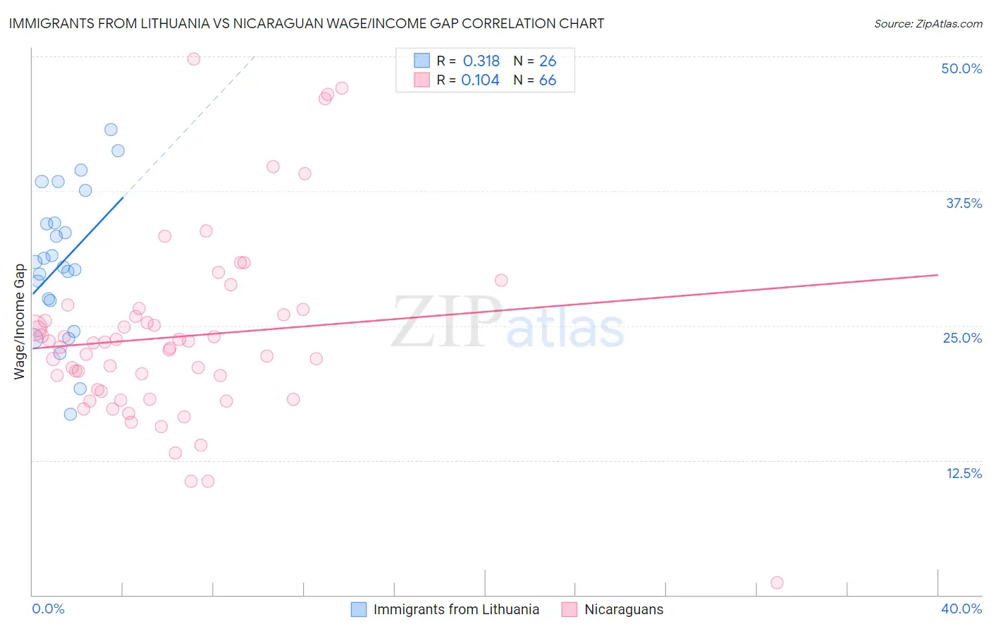Immigrants from Lithuania vs Nicaraguan Wage/Income Gap
