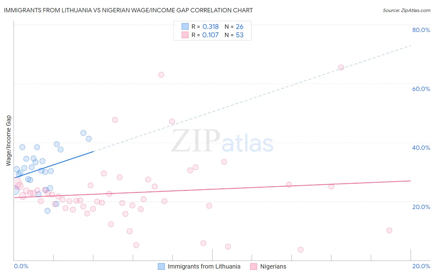 Immigrants from Lithuania vs Nigerian Wage/Income Gap