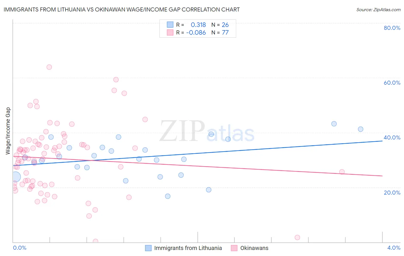 Immigrants from Lithuania vs Okinawan Wage/Income Gap