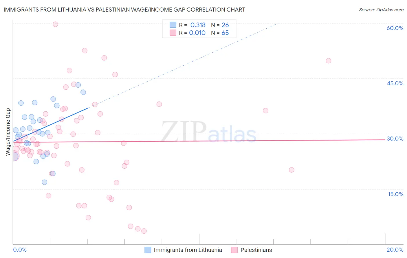 Immigrants from Lithuania vs Palestinian Wage/Income Gap