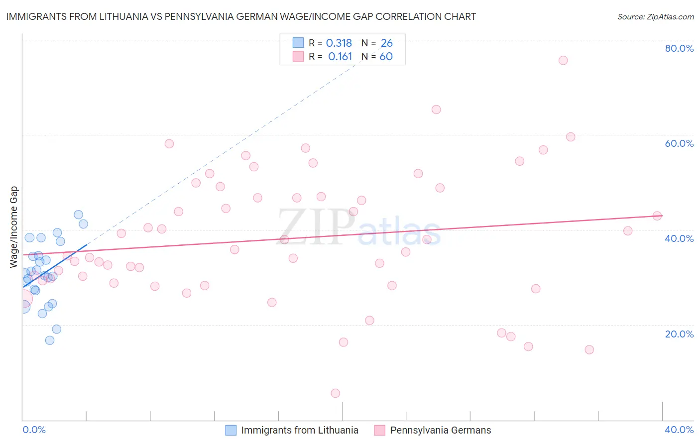 Immigrants from Lithuania vs Pennsylvania German Wage/Income Gap