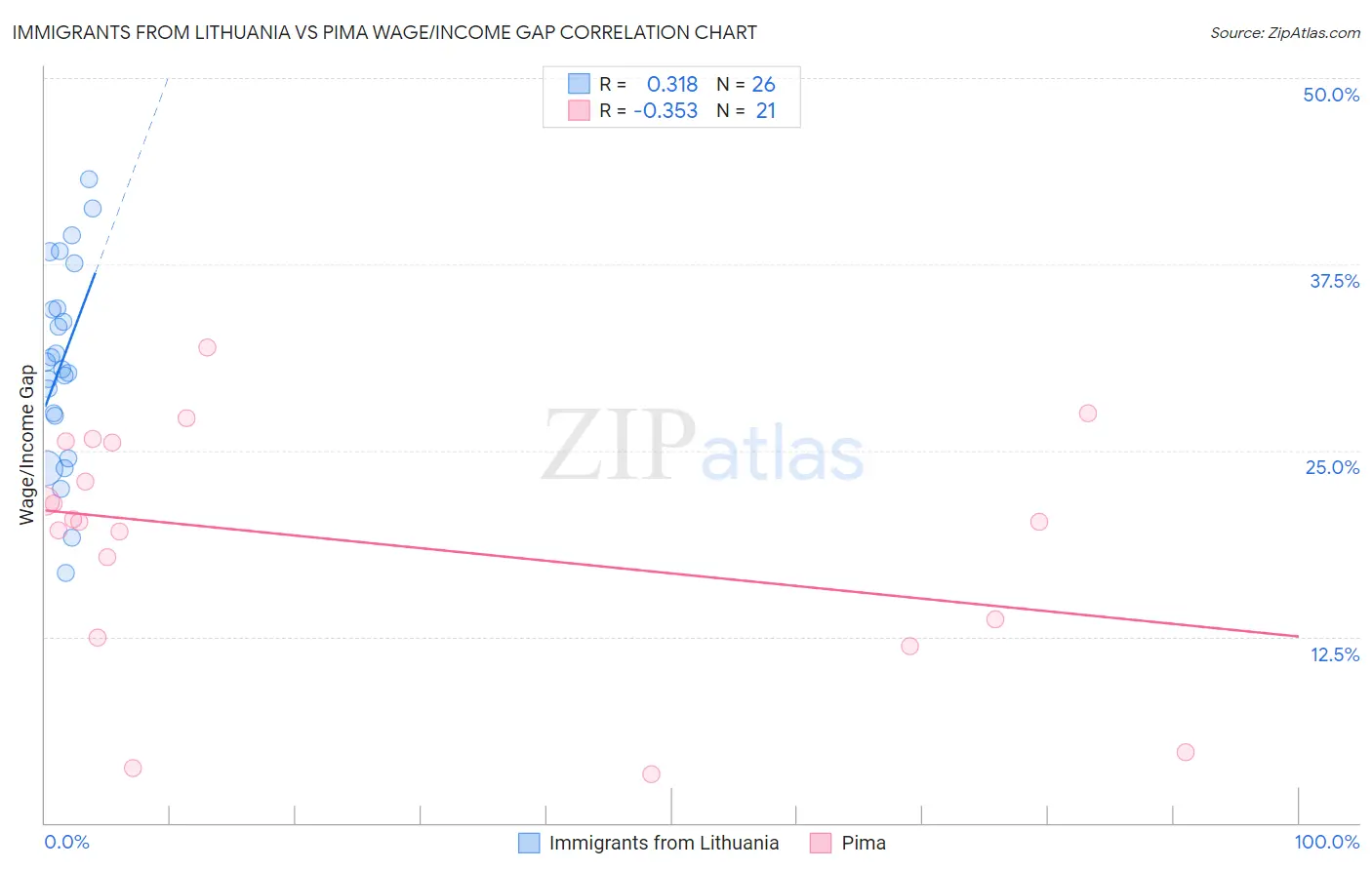 Immigrants from Lithuania vs Pima Wage/Income Gap