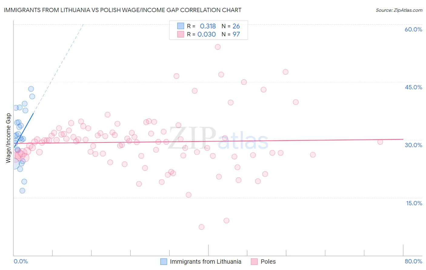 Immigrants from Lithuania vs Polish Wage/Income Gap