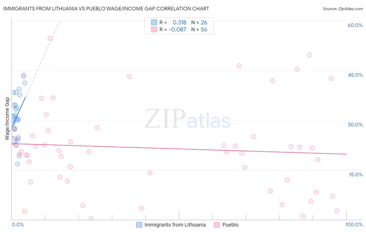 Immigrants from Lithuania vs Pueblo Wage/Income Gap