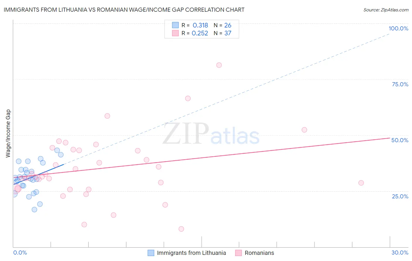 Immigrants from Lithuania vs Romanian Wage/Income Gap