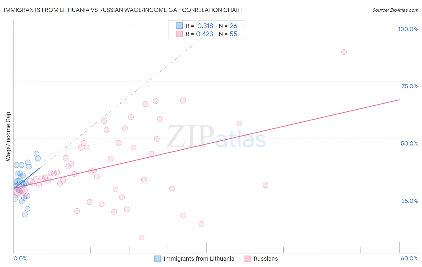 Immigrants from Lithuania vs Russian Wage/Income Gap