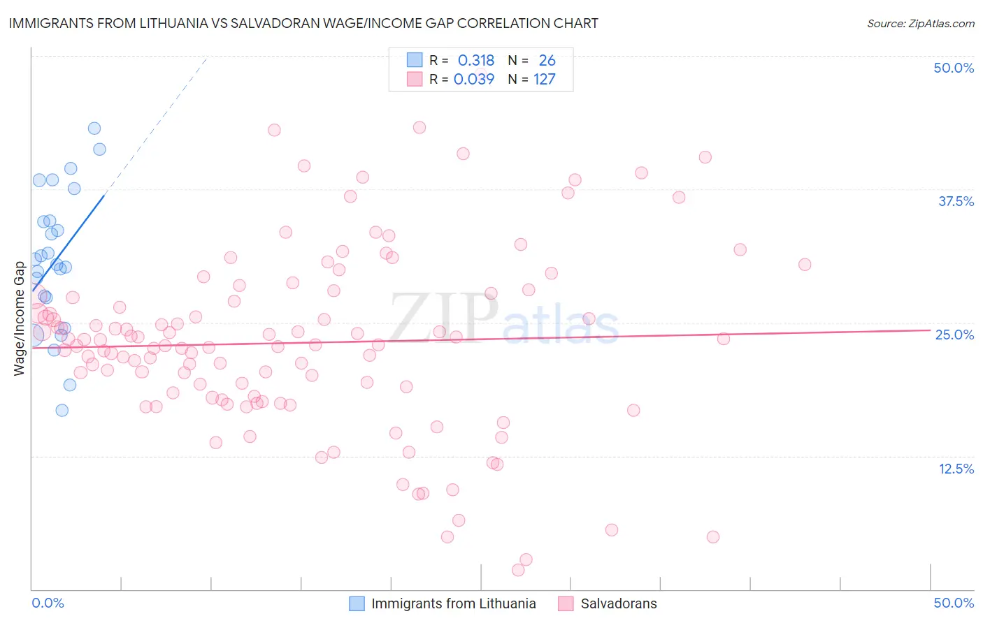 Immigrants from Lithuania vs Salvadoran Wage/Income Gap