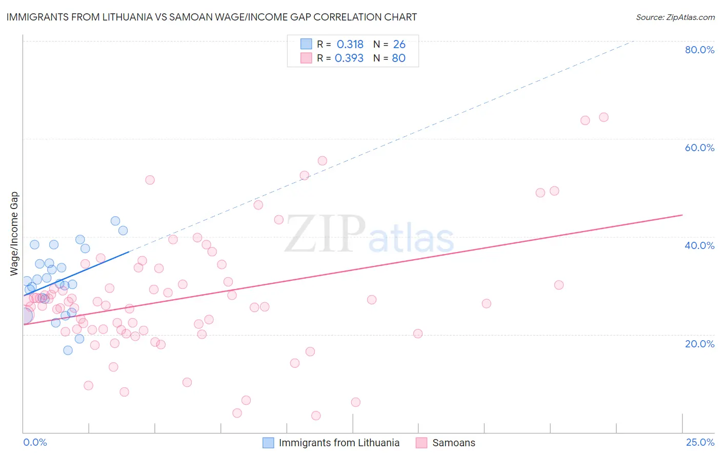 Immigrants from Lithuania vs Samoan Wage/Income Gap