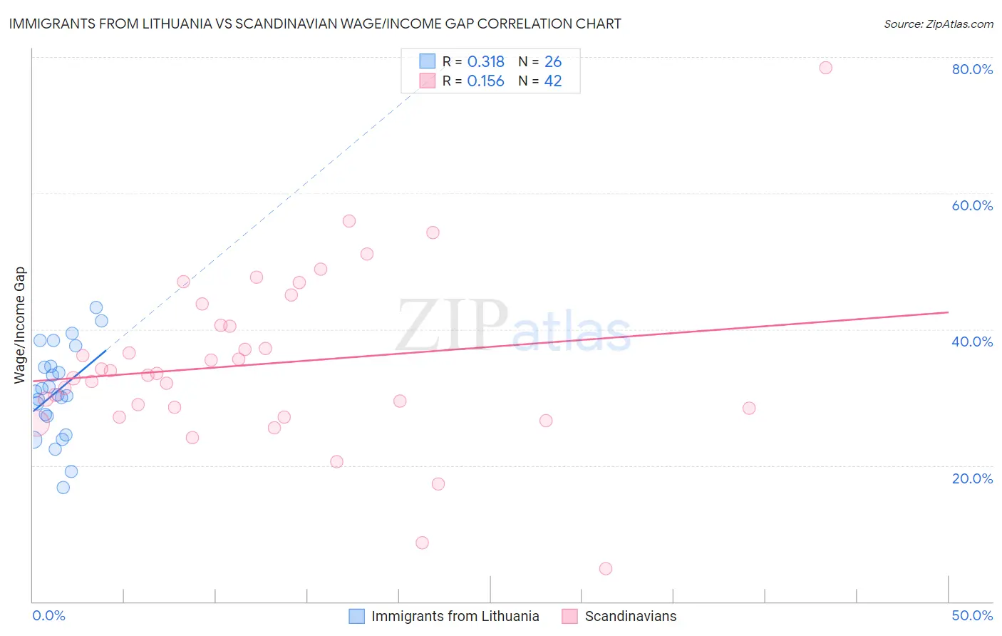 Immigrants from Lithuania vs Scandinavian Wage/Income Gap