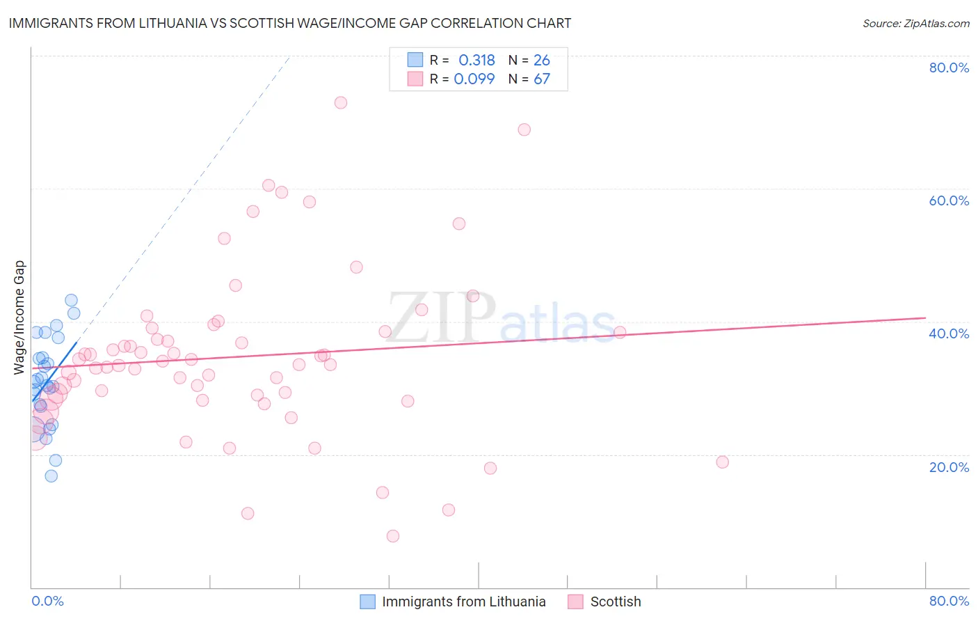 Immigrants from Lithuania vs Scottish Wage/Income Gap