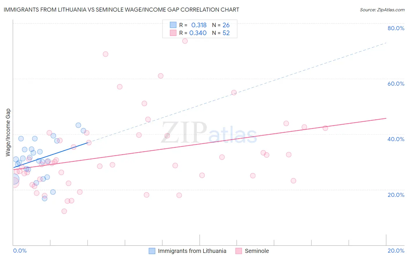 Immigrants from Lithuania vs Seminole Wage/Income Gap