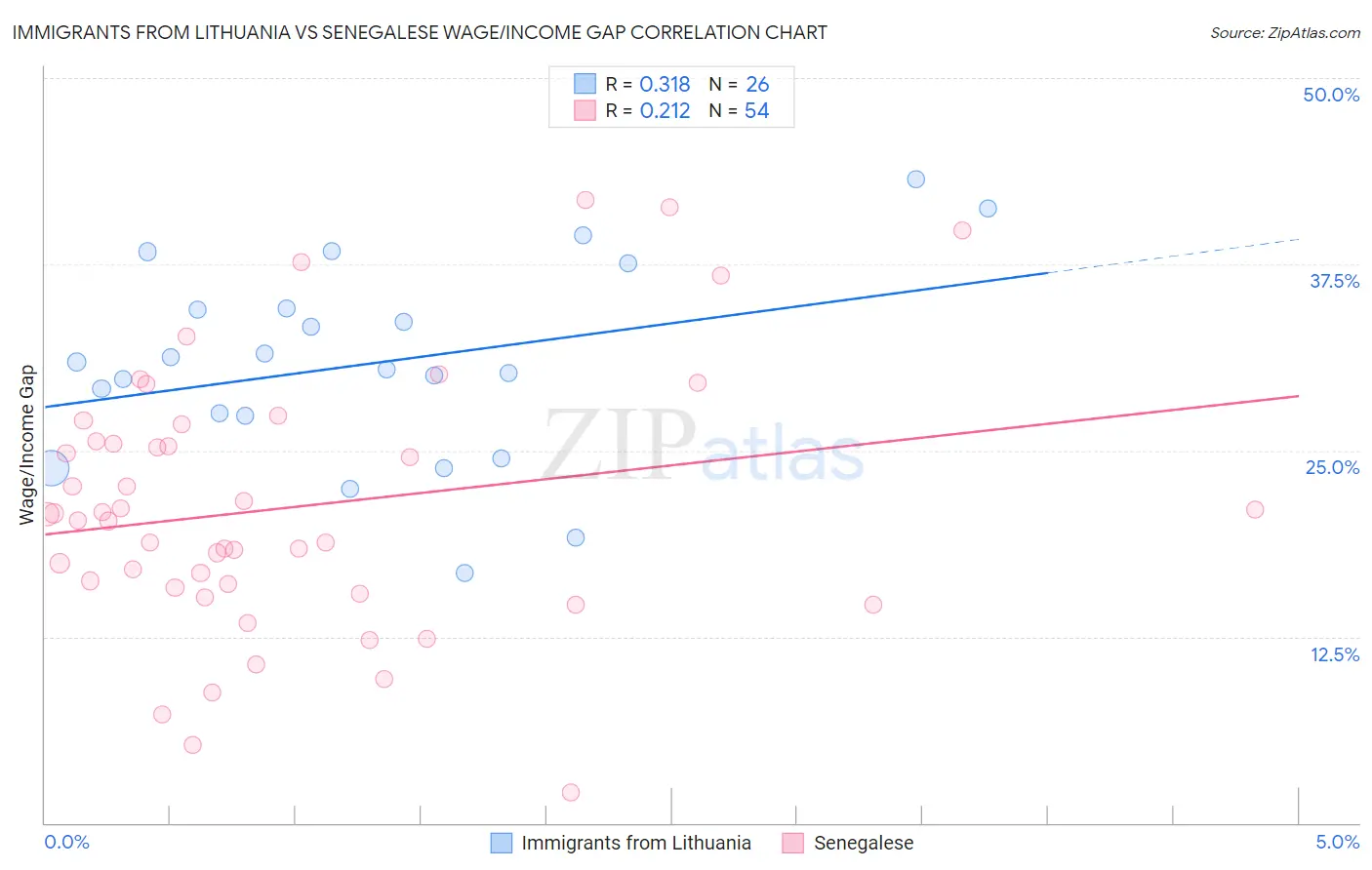 Immigrants from Lithuania vs Senegalese Wage/Income Gap