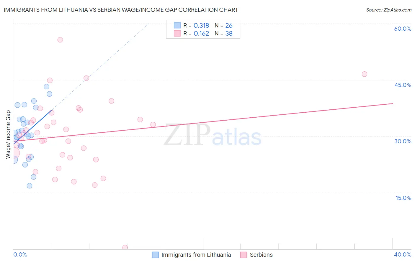 Immigrants from Lithuania vs Serbian Wage/Income Gap