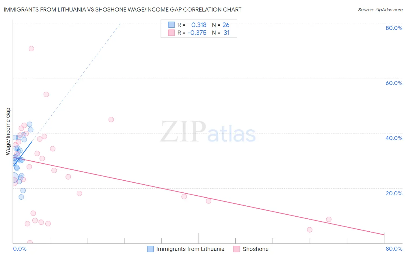 Immigrants from Lithuania vs Shoshone Wage/Income Gap