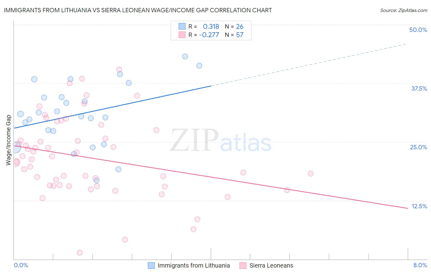 Immigrants from Lithuania vs Sierra Leonean Wage/Income Gap