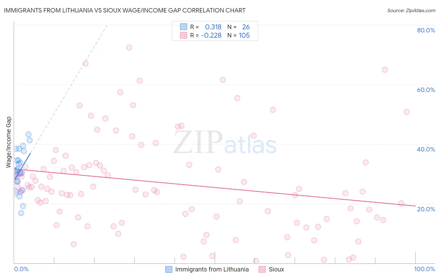 Immigrants from Lithuania vs Sioux Wage/Income Gap