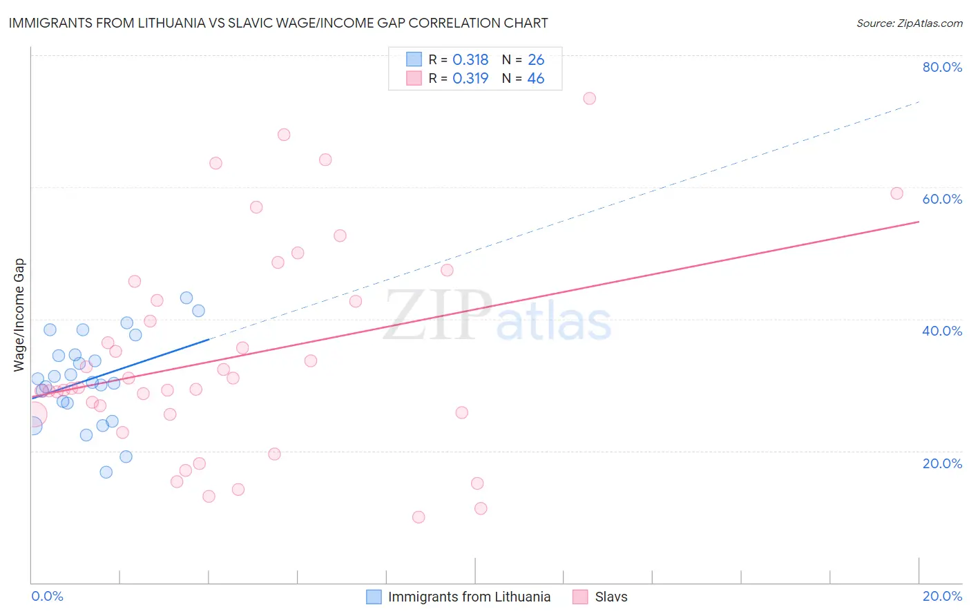 Immigrants from Lithuania vs Slavic Wage/Income Gap