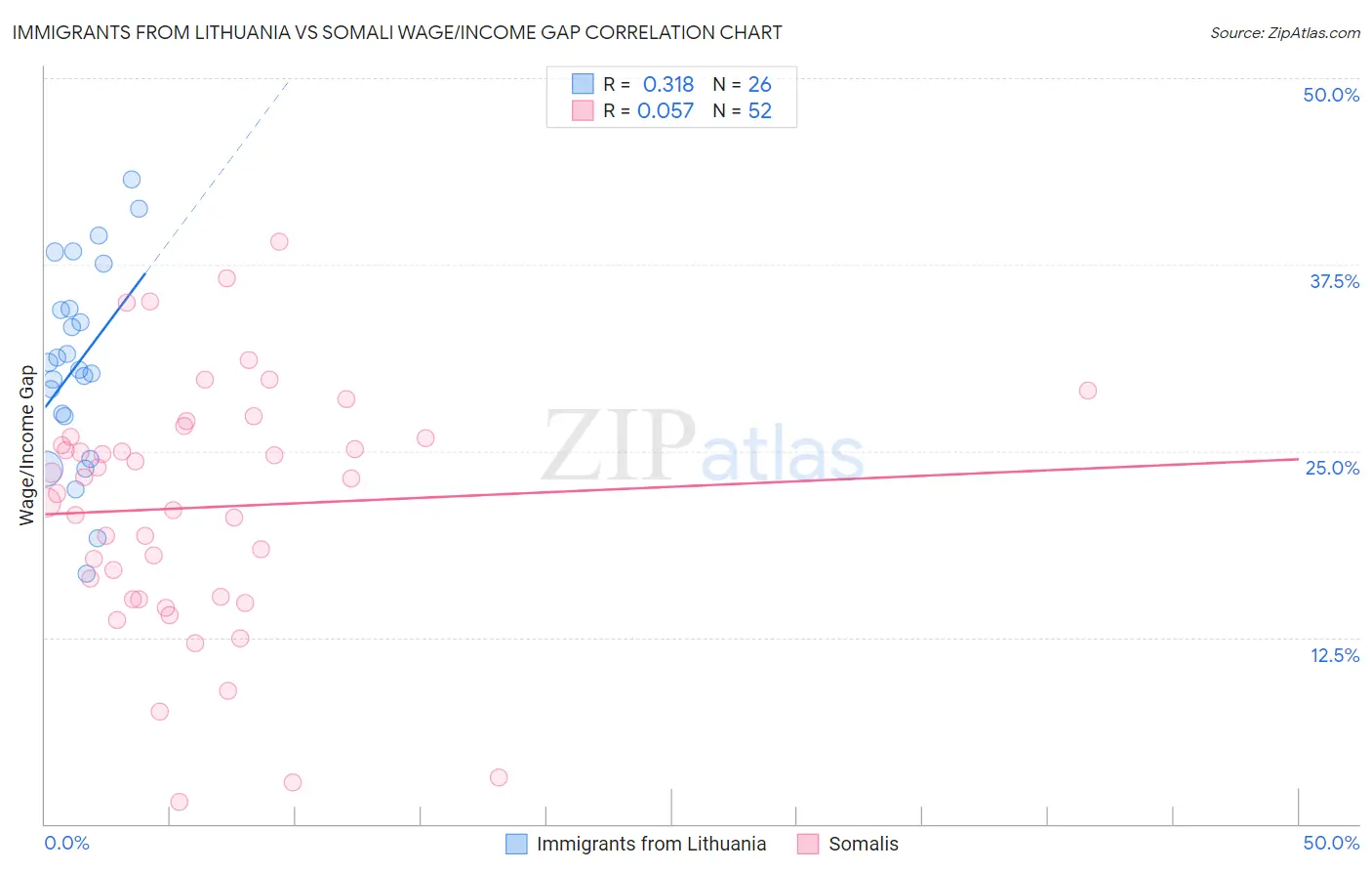 Immigrants from Lithuania vs Somali Wage/Income Gap