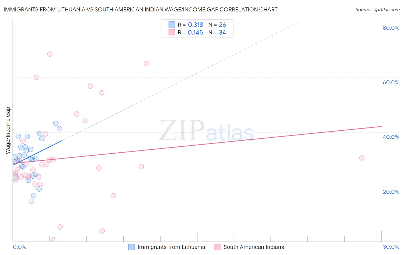 Immigrants from Lithuania vs South American Indian Wage/Income Gap