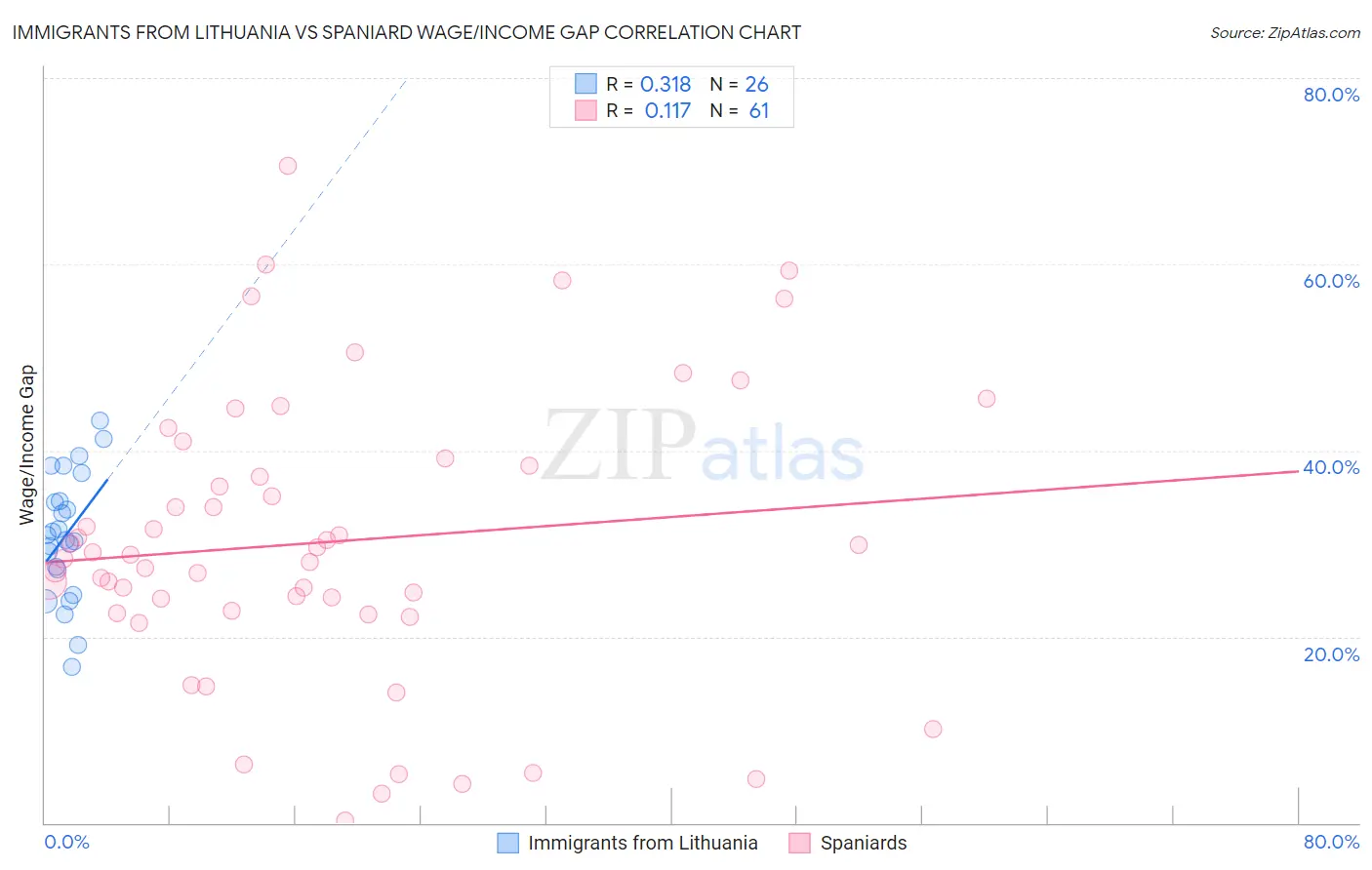 Immigrants from Lithuania vs Spaniard Wage/Income Gap