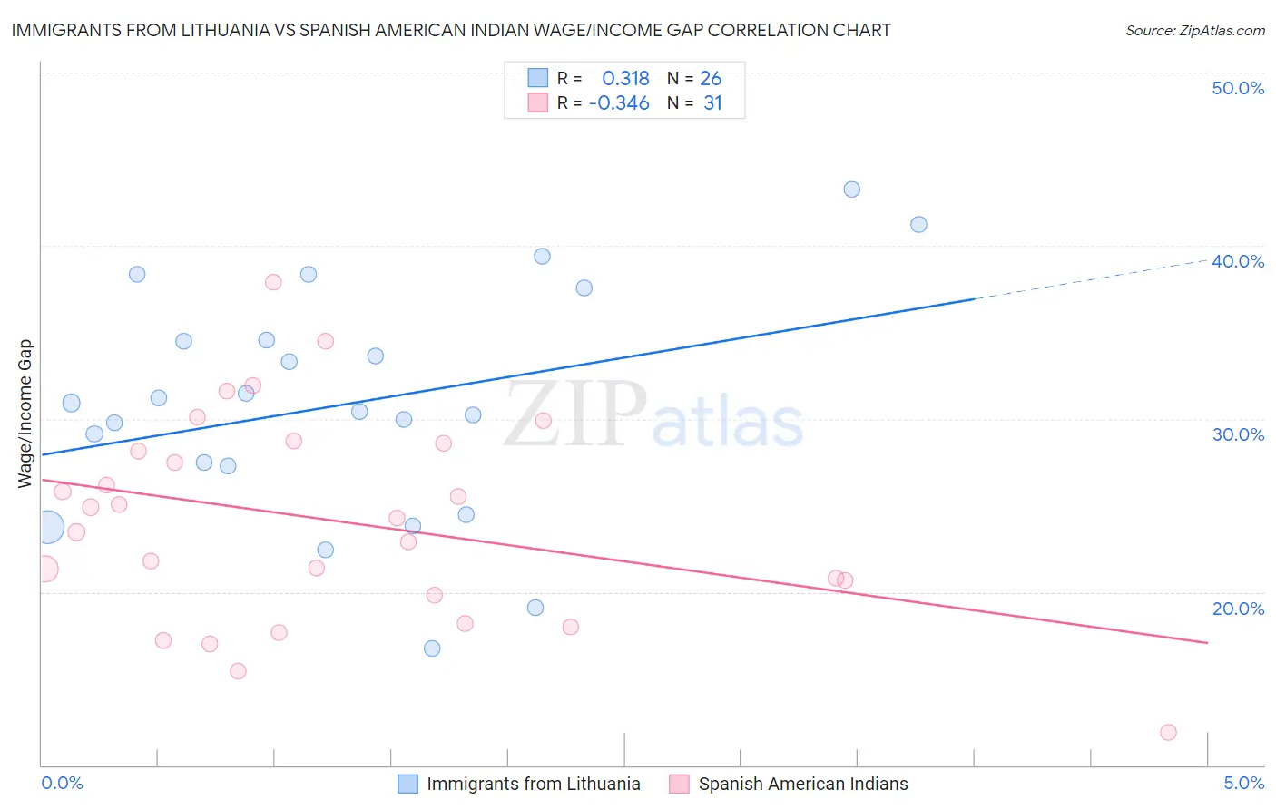 Immigrants from Lithuania vs Spanish American Indian Wage/Income Gap