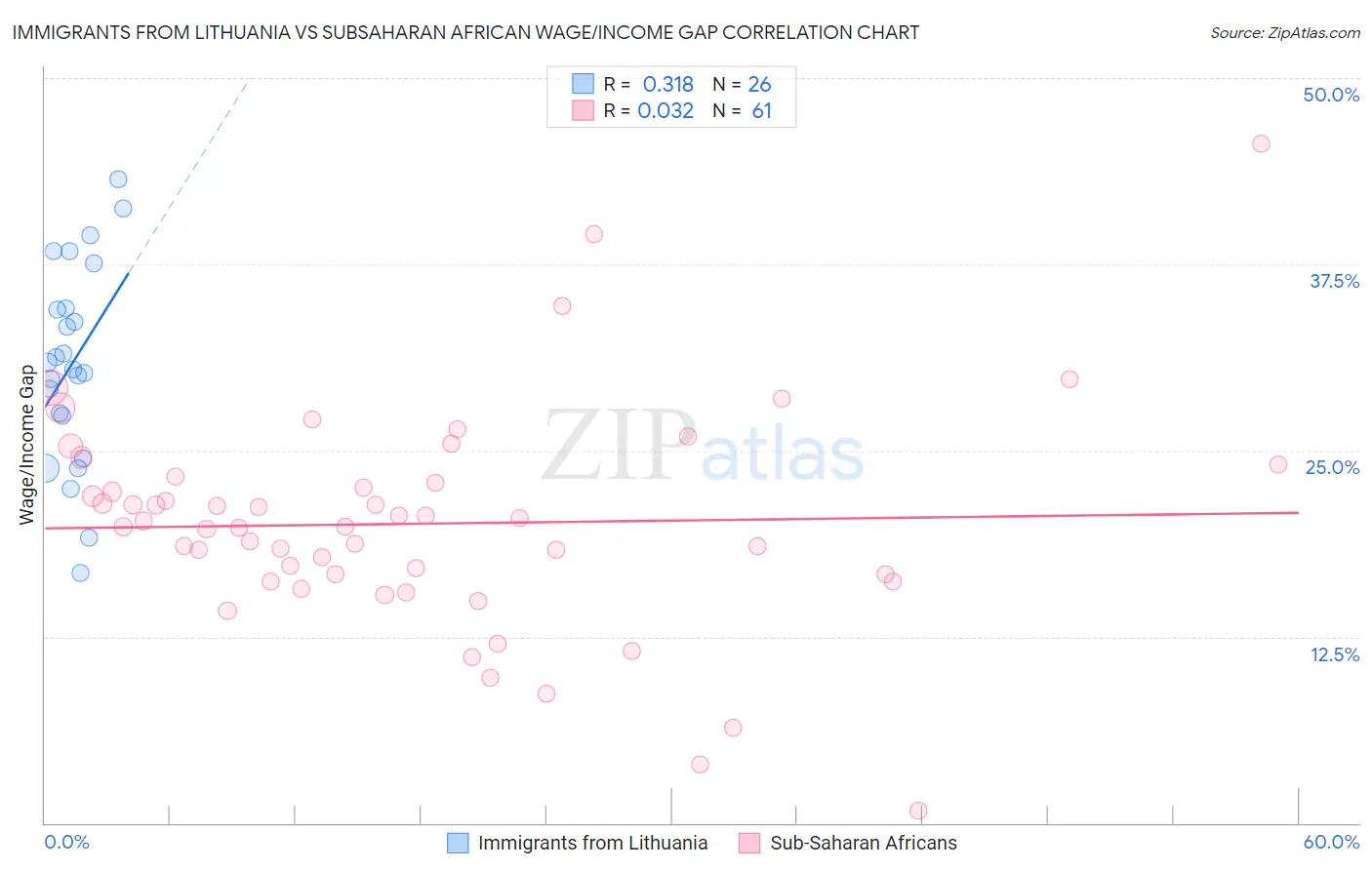 Immigrants from Lithuania vs Subsaharan African Wage/Income Gap
