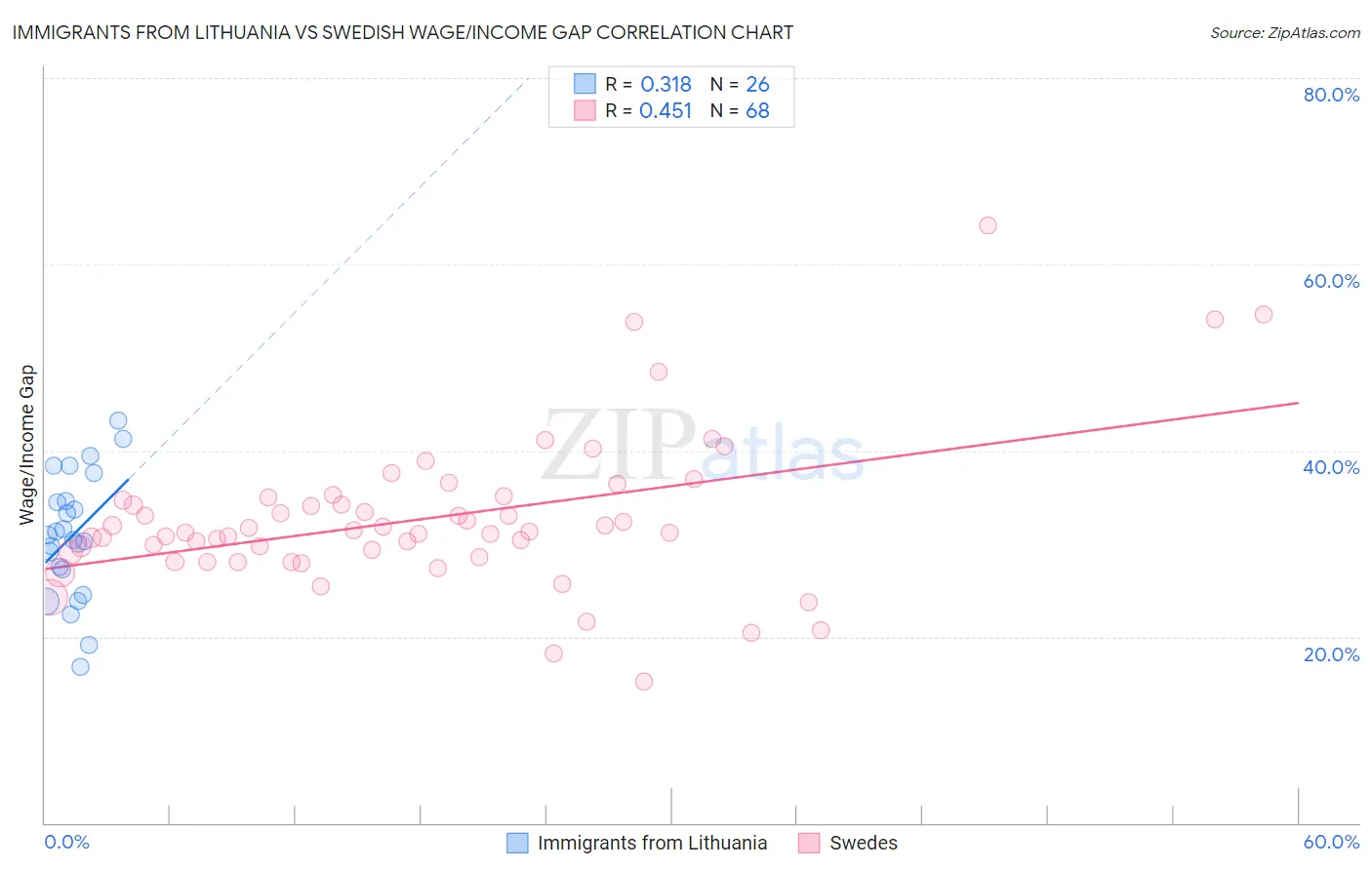 Immigrants from Lithuania vs Swedish Wage/Income Gap