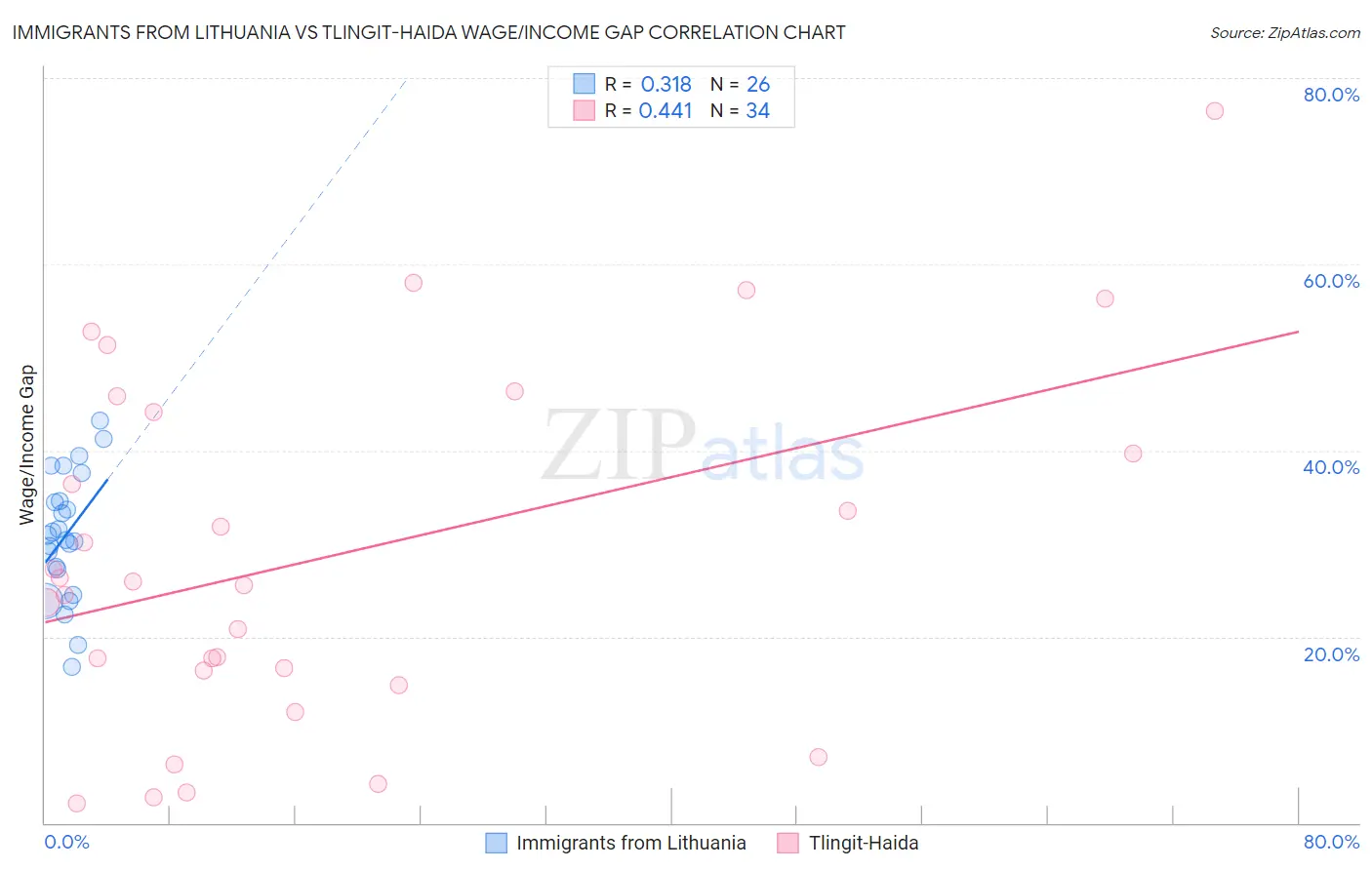 Immigrants from Lithuania vs Tlingit-Haida Wage/Income Gap
