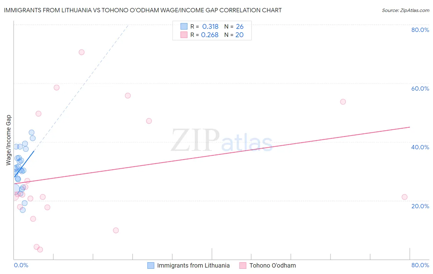 Immigrants from Lithuania vs Tohono O'odham Wage/Income Gap