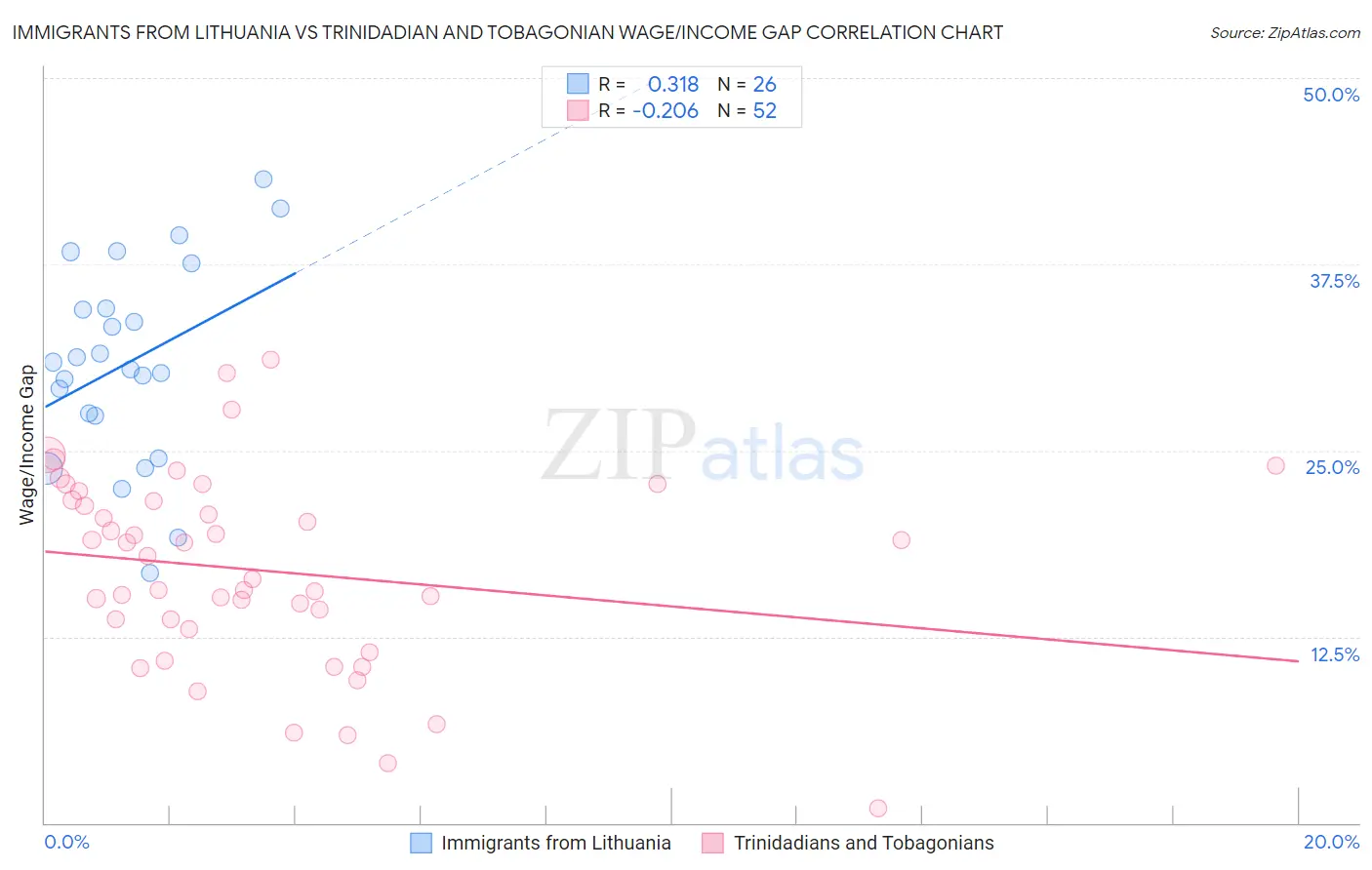 Immigrants from Lithuania vs Trinidadian and Tobagonian Wage/Income Gap