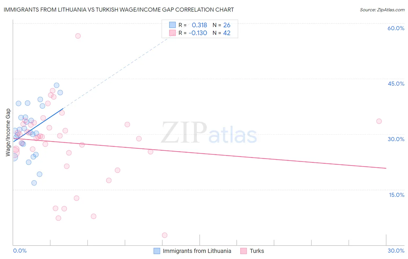 Immigrants from Lithuania vs Turkish Wage/Income Gap
