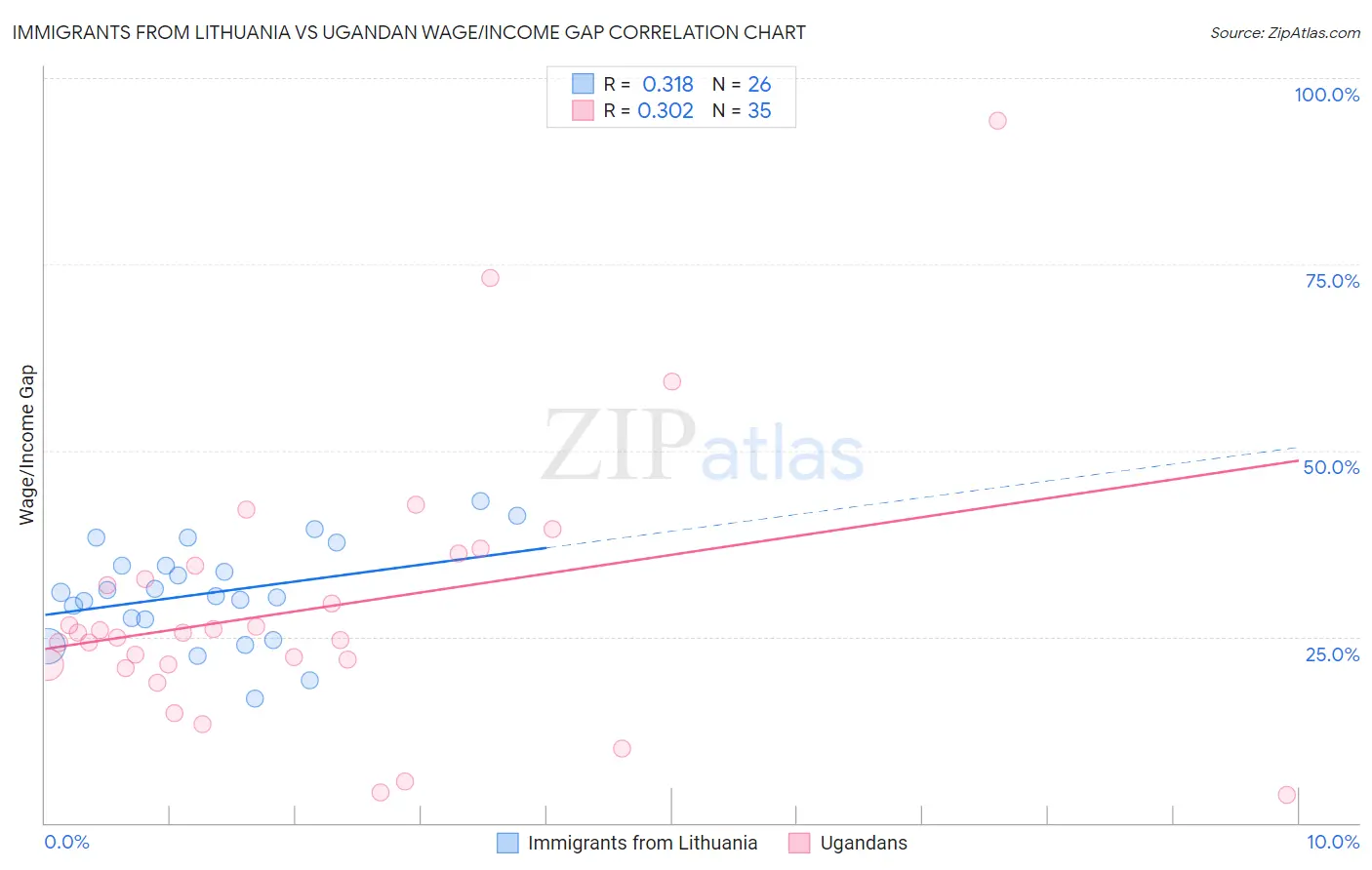 Immigrants from Lithuania vs Ugandan Wage/Income Gap