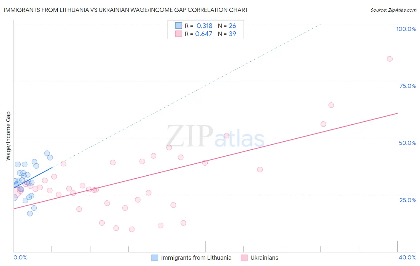 Immigrants from Lithuania vs Ukrainian Wage/Income Gap