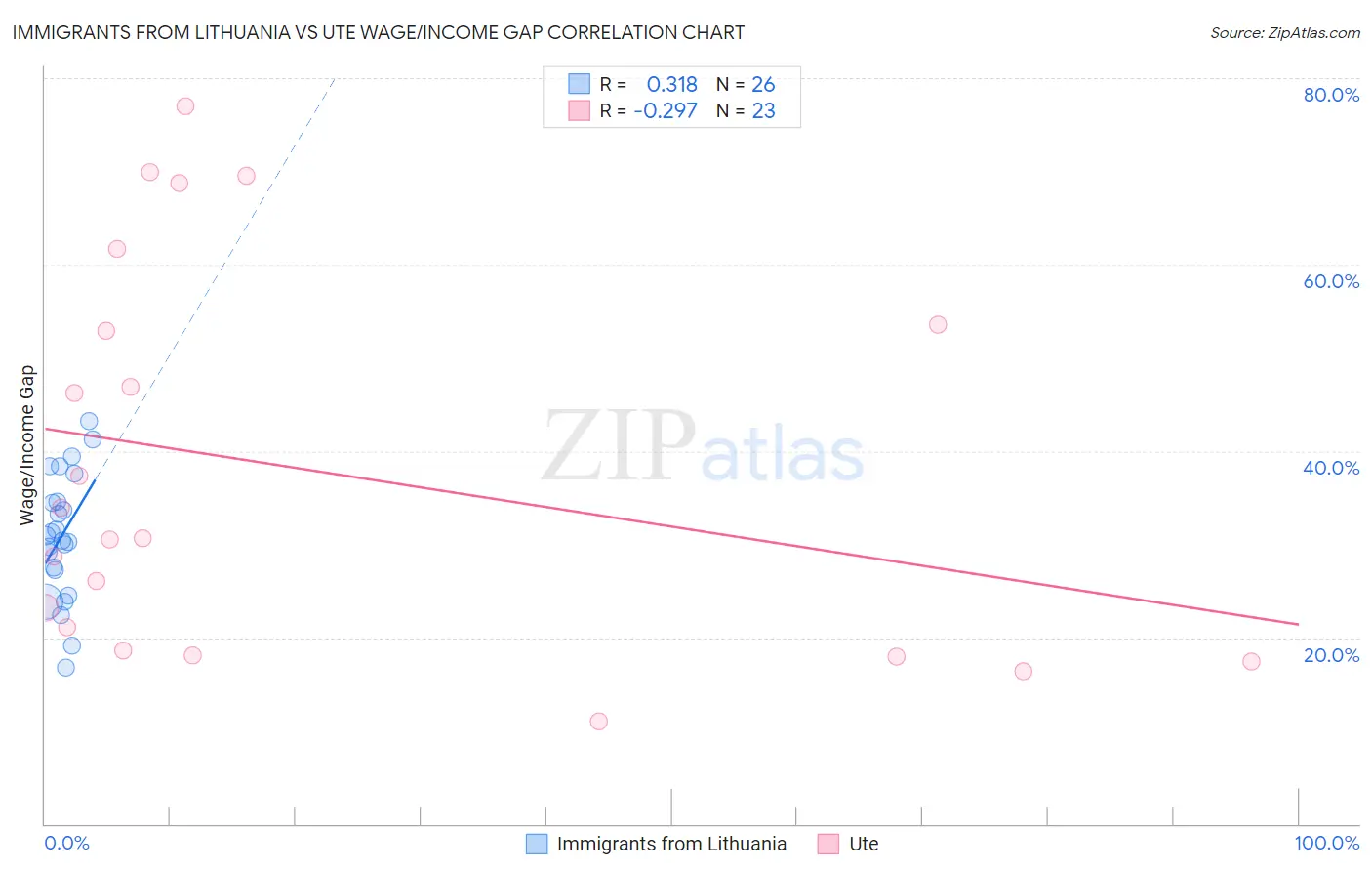 Immigrants from Lithuania vs Ute Wage/Income Gap
