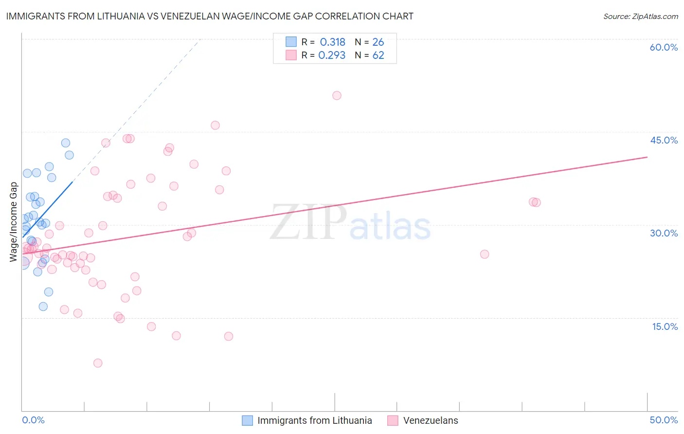 Immigrants from Lithuania vs Venezuelan Wage/Income Gap