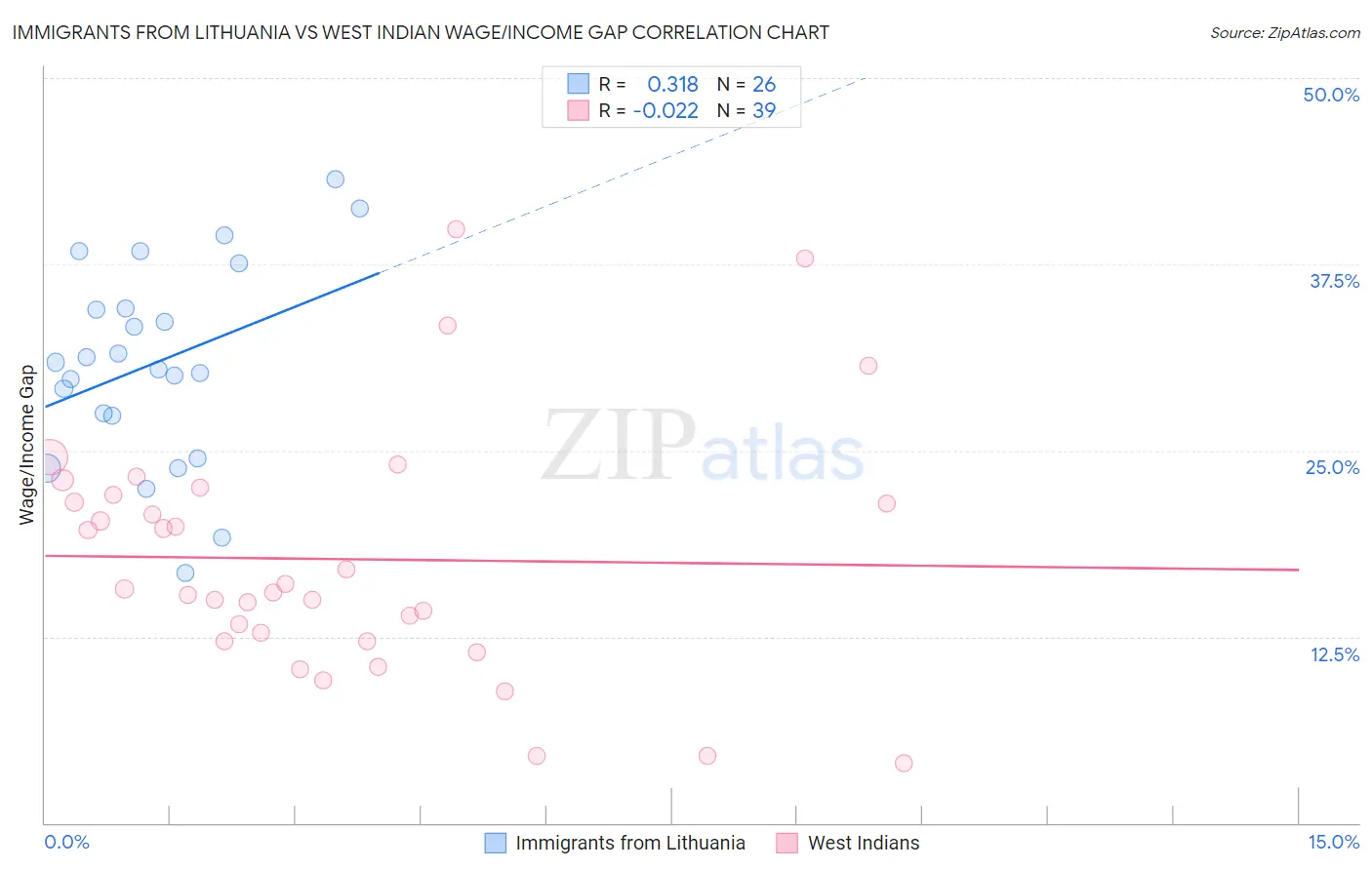 Immigrants from Lithuania vs West Indian Wage/Income Gap