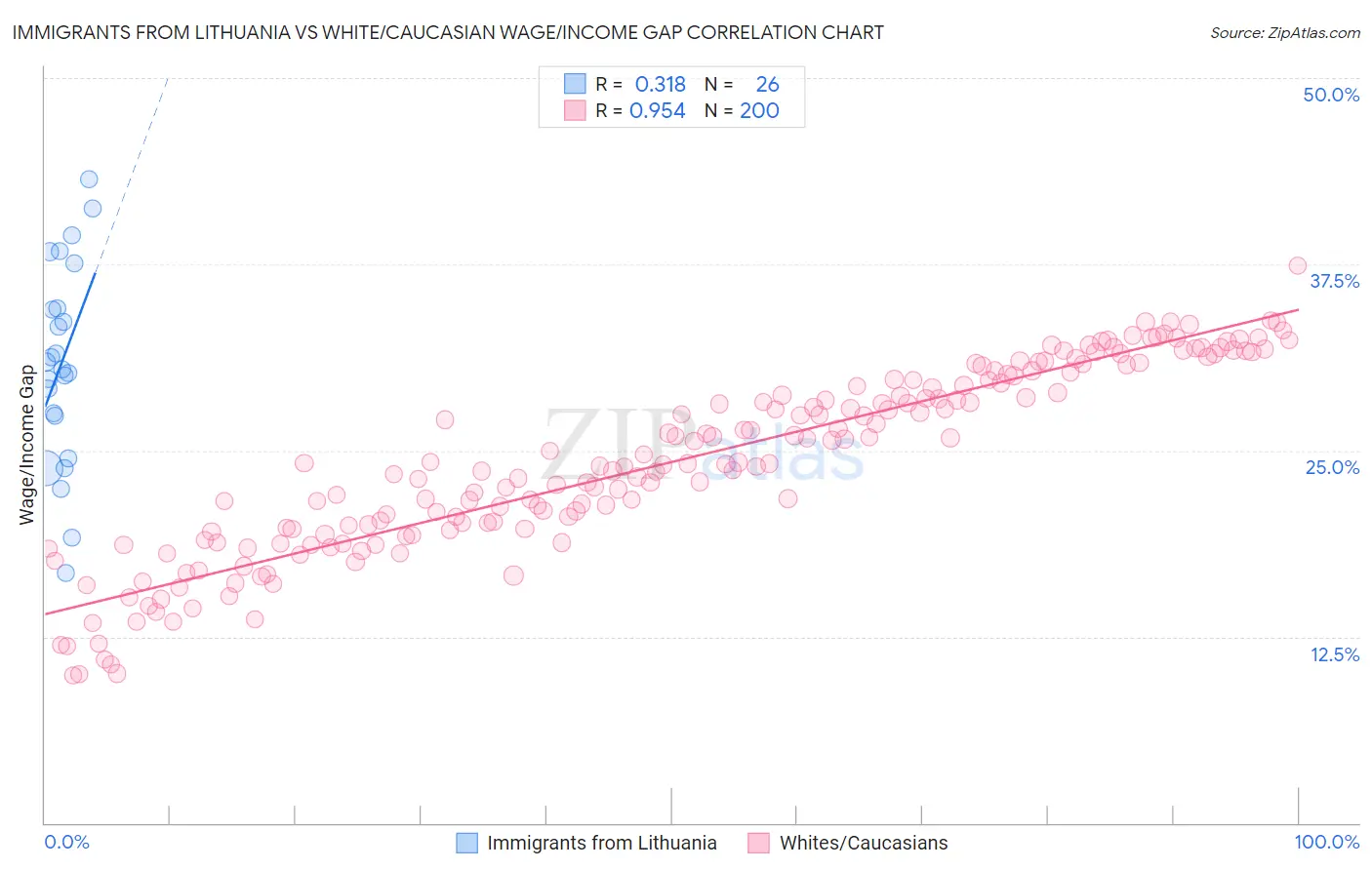 Immigrants from Lithuania vs White/Caucasian Wage/Income Gap