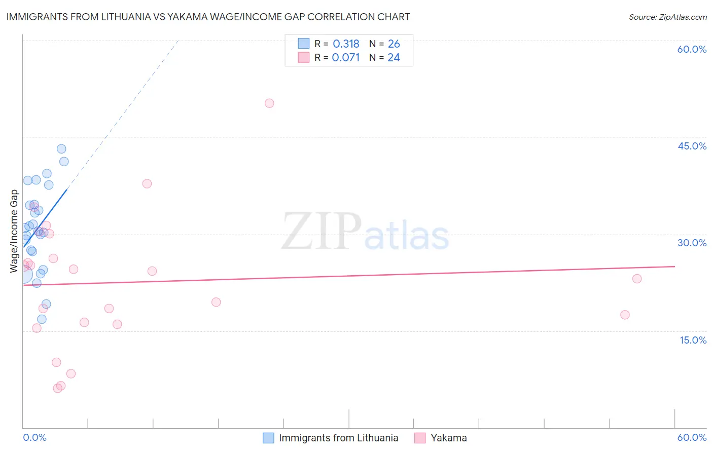 Immigrants from Lithuania vs Yakama Wage/Income Gap