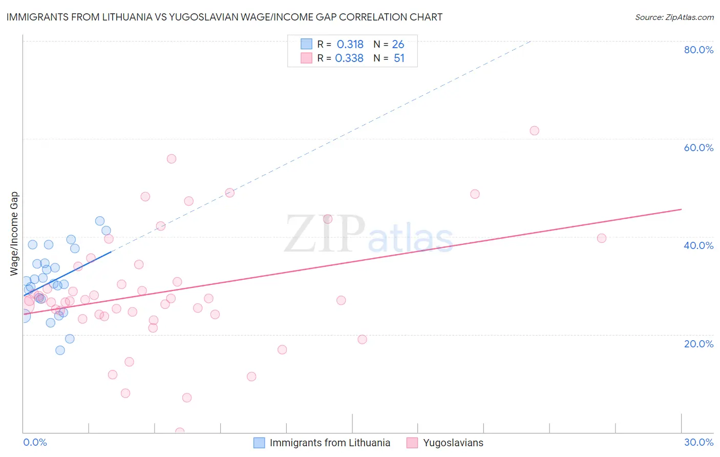 Immigrants from Lithuania vs Yugoslavian Wage/Income Gap