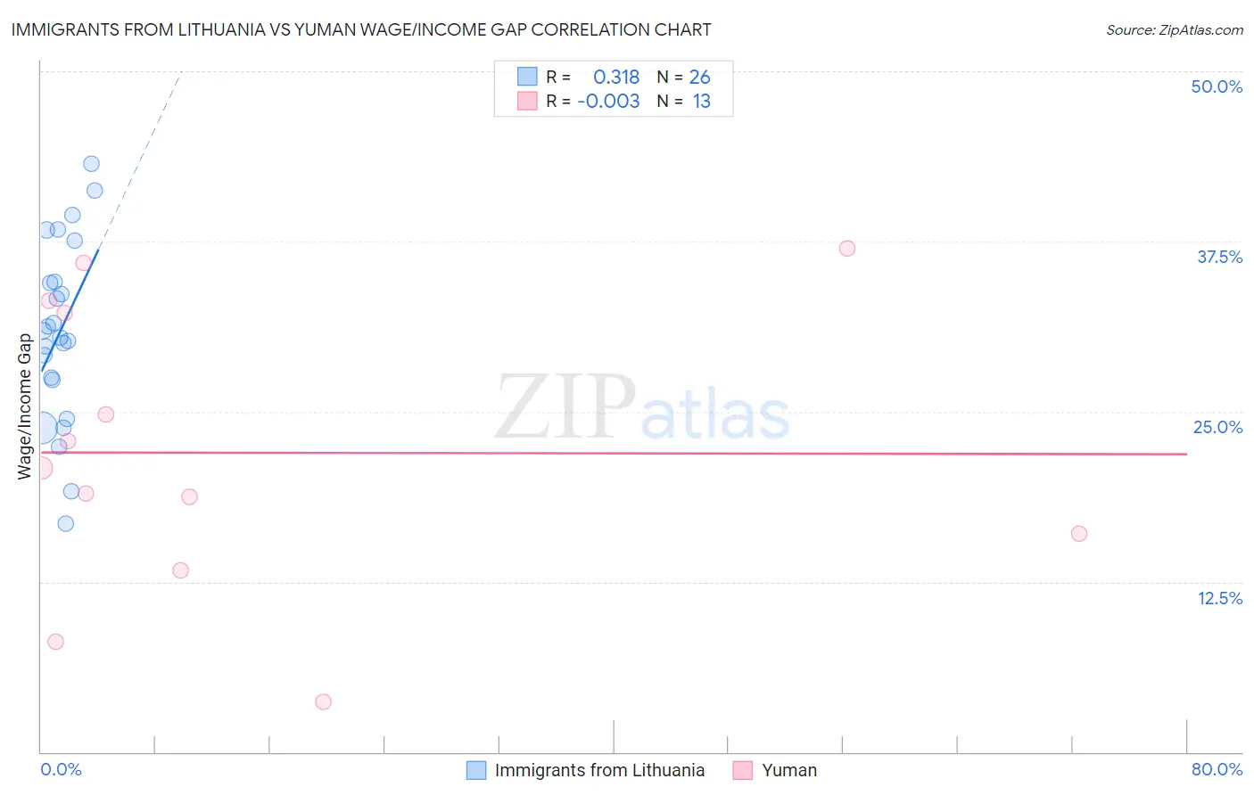 Immigrants from Lithuania vs Yuman Wage/Income Gap