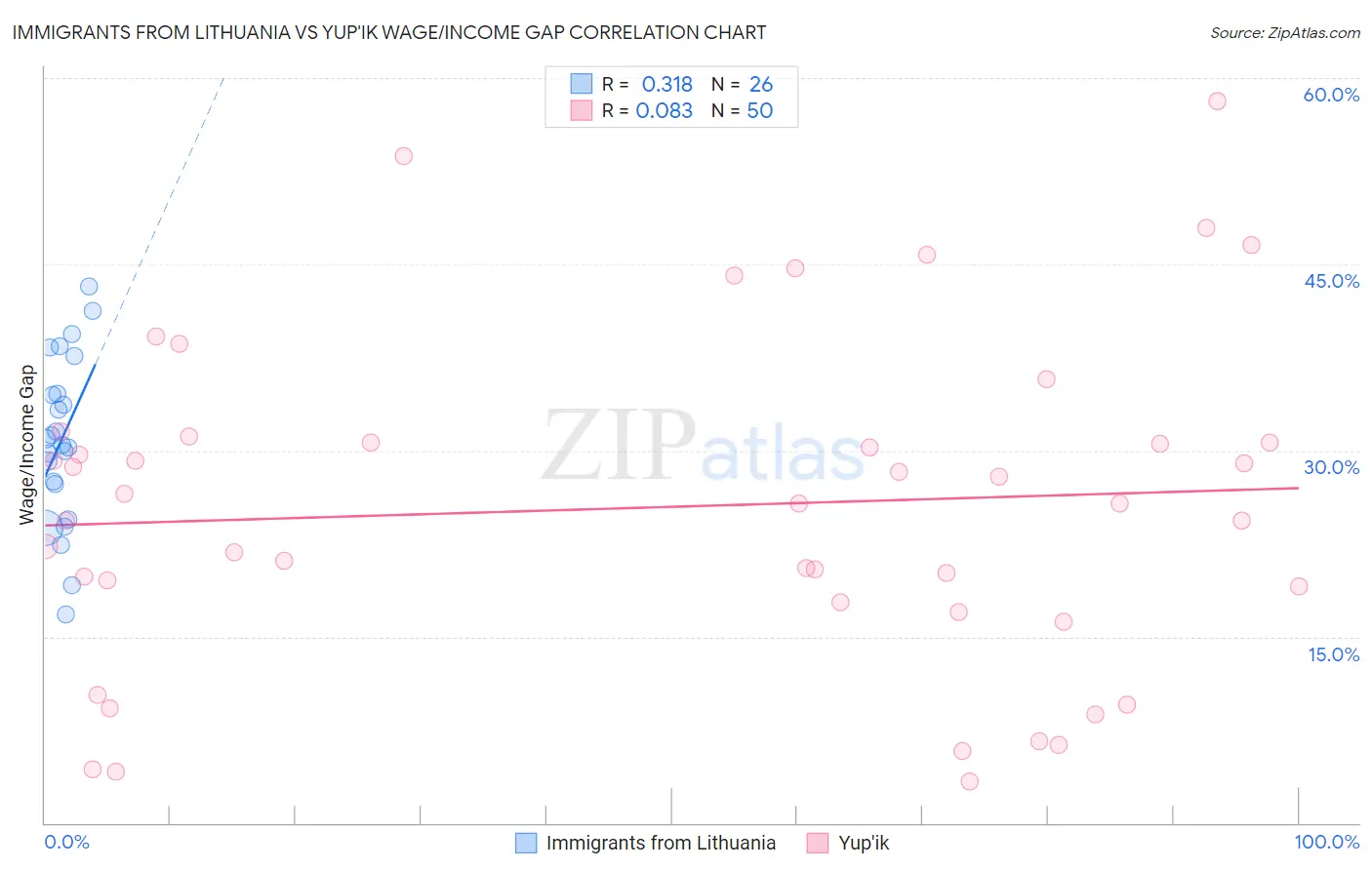 Immigrants from Lithuania vs Yup'ik Wage/Income Gap
