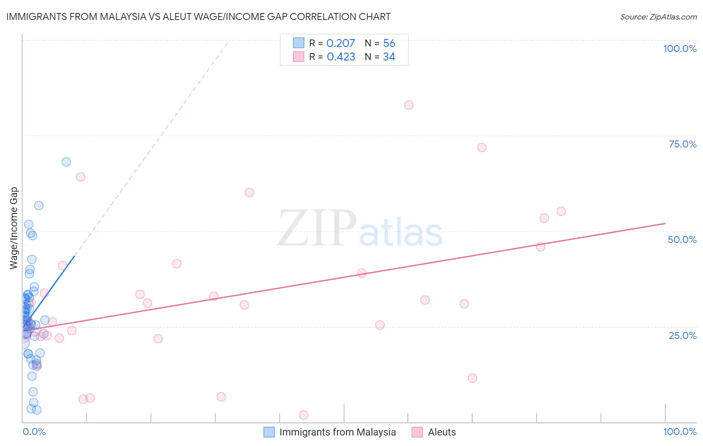 Immigrants from Malaysia vs Aleut Wage/Income Gap