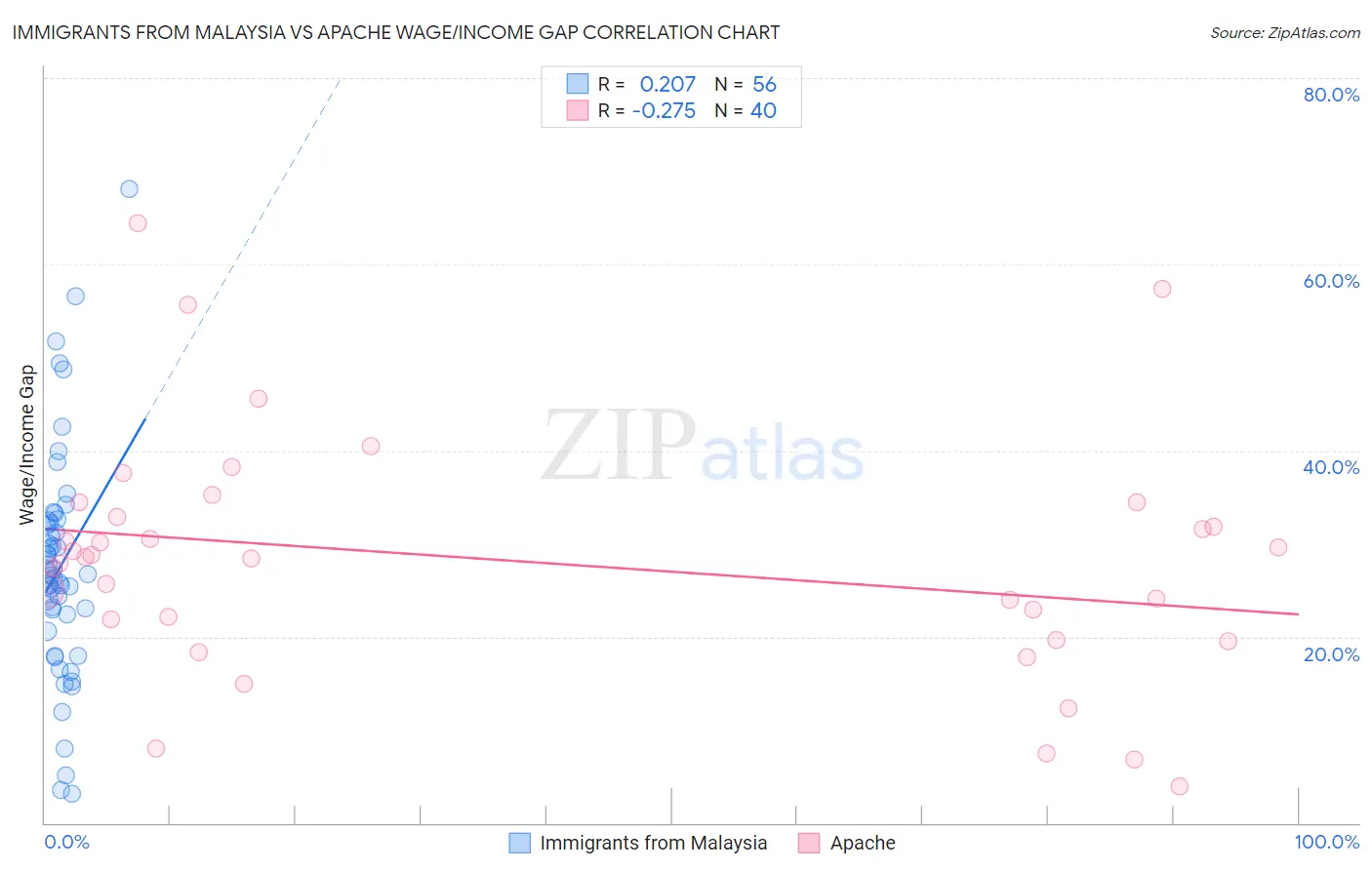 Immigrants from Malaysia vs Apache Wage/Income Gap