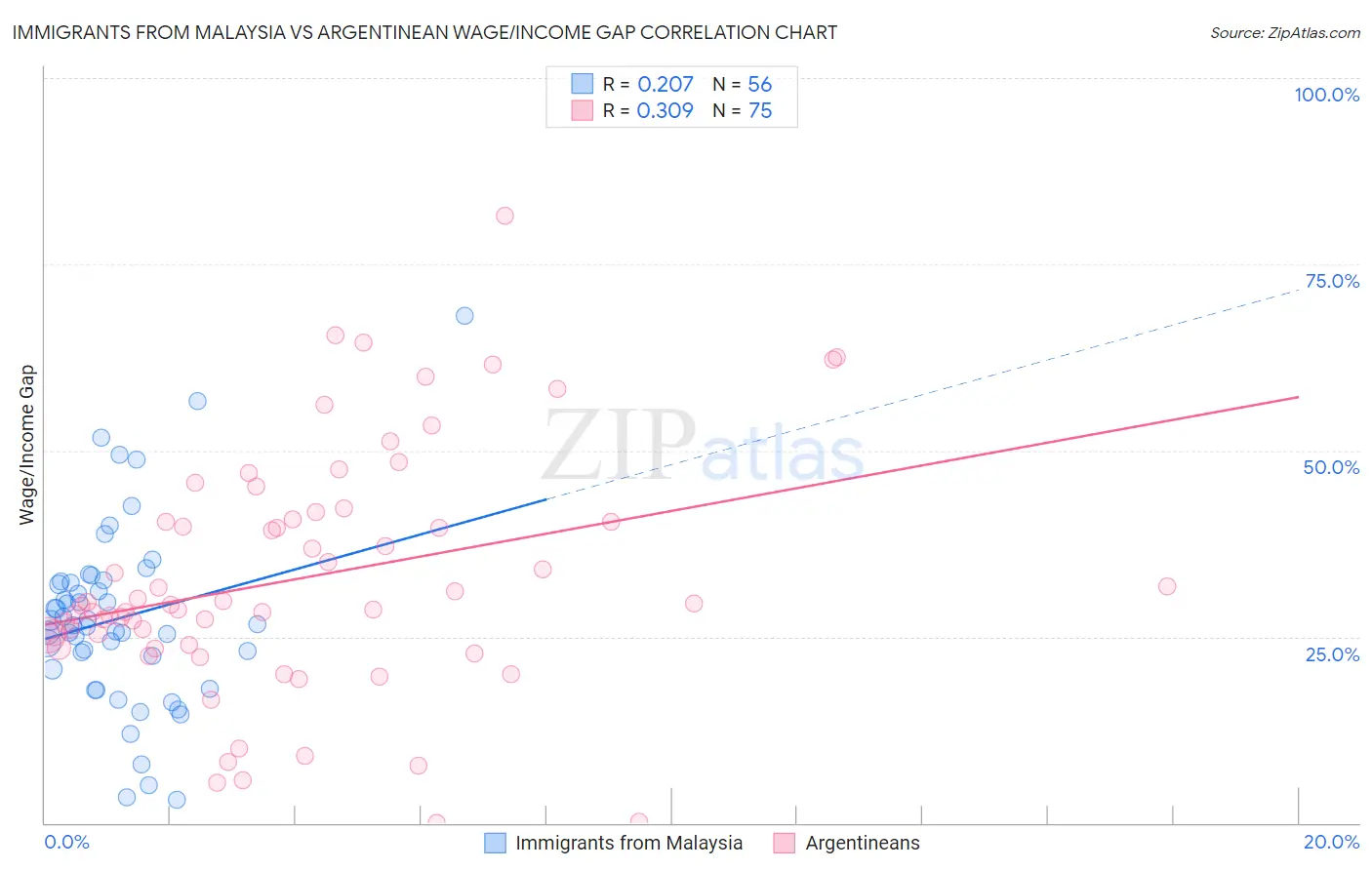 Immigrants from Malaysia vs Argentinean Wage/Income Gap